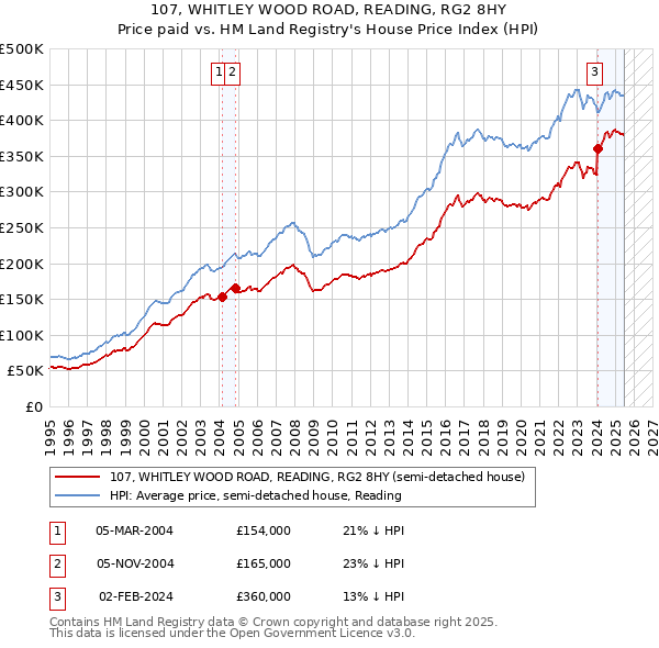 107, WHITLEY WOOD ROAD, READING, RG2 8HY: Price paid vs HM Land Registry's House Price Index