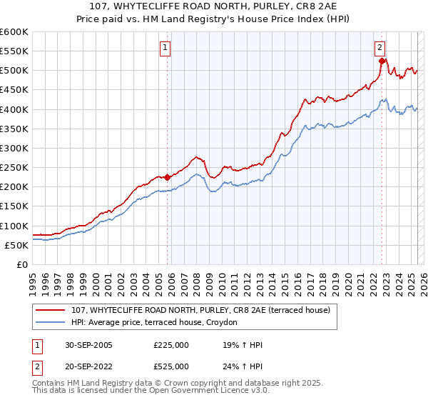 107, WHYTECLIFFE ROAD NORTH, PURLEY, CR8 2AE: Price paid vs HM Land Registry's House Price Index