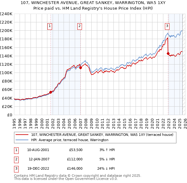 107, WINCHESTER AVENUE, GREAT SANKEY, WARRINGTON, WA5 1XY: Price paid vs HM Land Registry's House Price Index