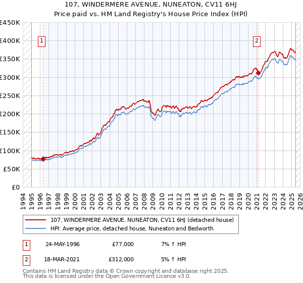 107, WINDERMERE AVENUE, NUNEATON, CV11 6HJ: Price paid vs HM Land Registry's House Price Index