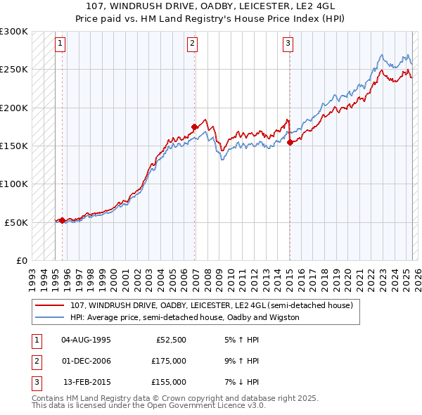 107, WINDRUSH DRIVE, OADBY, LEICESTER, LE2 4GL: Price paid vs HM Land Registry's House Price Index