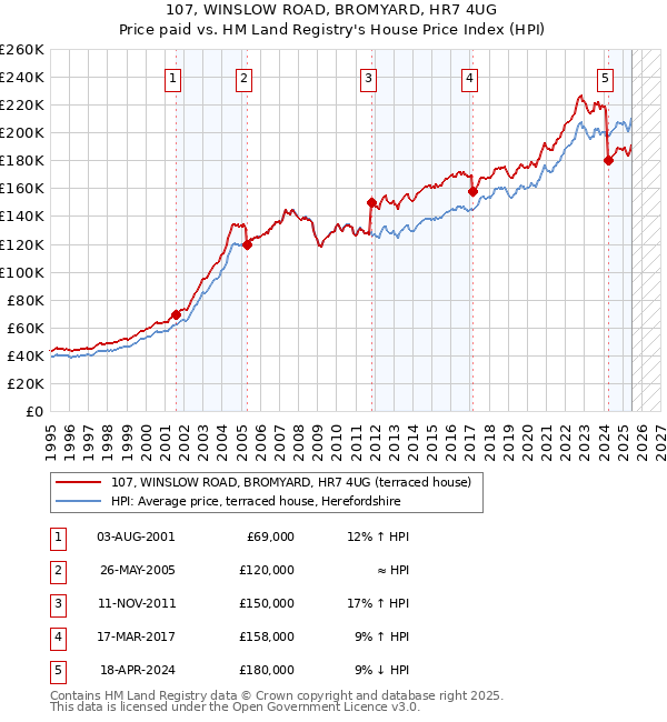 107, WINSLOW ROAD, BROMYARD, HR7 4UG: Price paid vs HM Land Registry's House Price Index