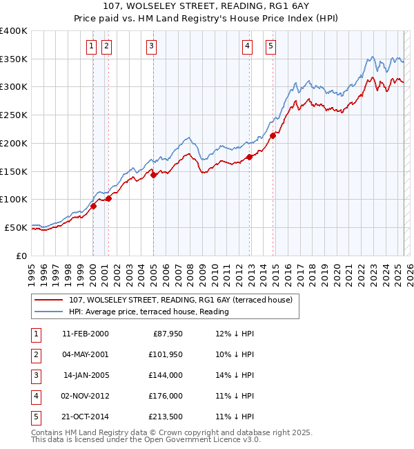 107, WOLSELEY STREET, READING, RG1 6AY: Price paid vs HM Land Registry's House Price Index