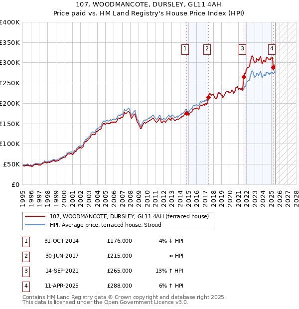 107, WOODMANCOTE, DURSLEY, GL11 4AH: Price paid vs HM Land Registry's House Price Index