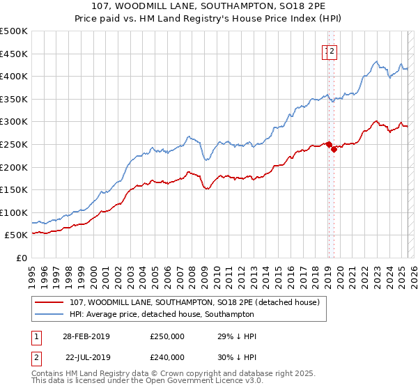 107, WOODMILL LANE, SOUTHAMPTON, SO18 2PE: Price paid vs HM Land Registry's House Price Index