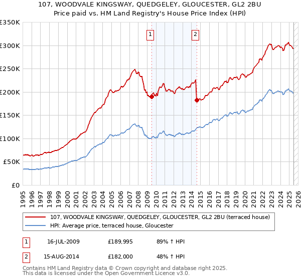 107, WOODVALE KINGSWAY, QUEDGELEY, GLOUCESTER, GL2 2BU: Price paid vs HM Land Registry's House Price Index