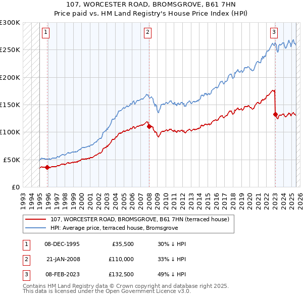 107, WORCESTER ROAD, BROMSGROVE, B61 7HN: Price paid vs HM Land Registry's House Price Index