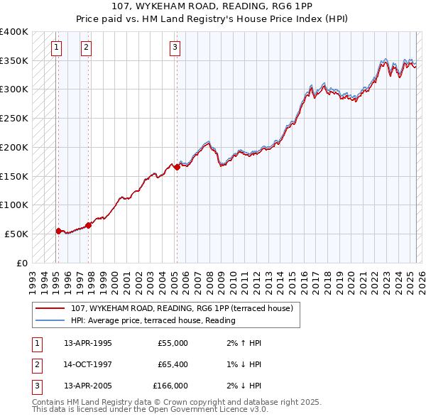 107, WYKEHAM ROAD, READING, RG6 1PP: Price paid vs HM Land Registry's House Price Index
