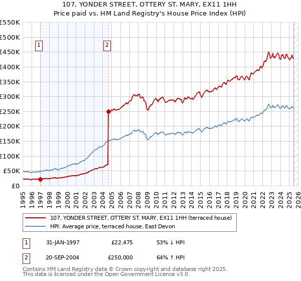 107, YONDER STREET, OTTERY ST. MARY, EX11 1HH: Price paid vs HM Land Registry's House Price Index