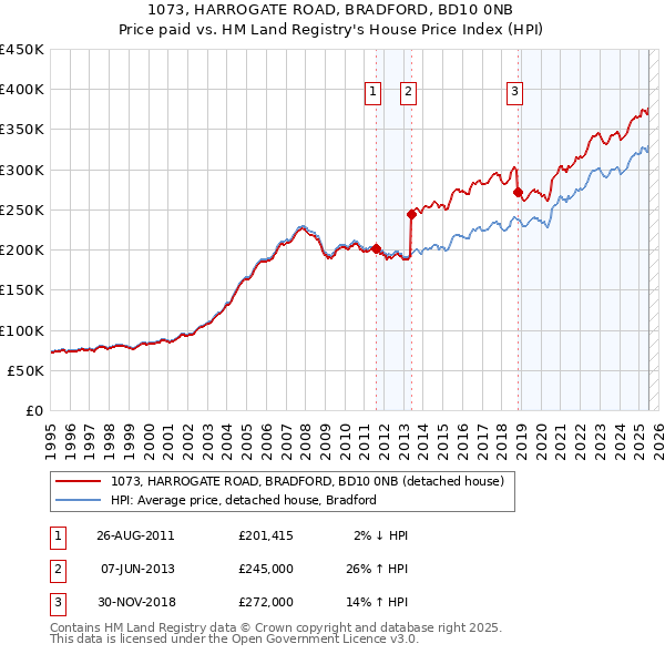 1073, HARROGATE ROAD, BRADFORD, BD10 0NB: Price paid vs HM Land Registry's House Price Index