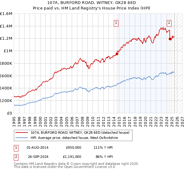 107A, BURFORD ROAD, WITNEY, OX28 6ED: Price paid vs HM Land Registry's House Price Index