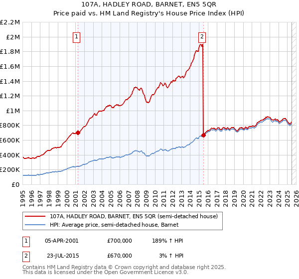 107A, HADLEY ROAD, BARNET, EN5 5QR: Price paid vs HM Land Registry's House Price Index