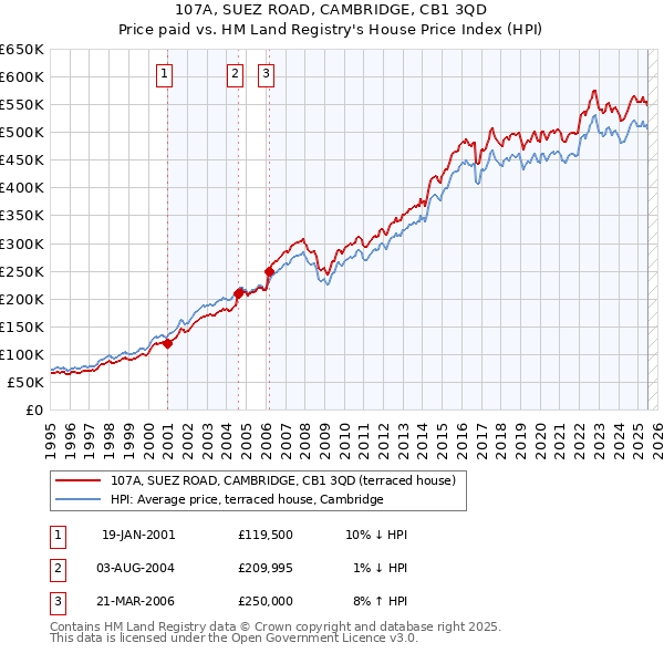 107A, SUEZ ROAD, CAMBRIDGE, CB1 3QD: Price paid vs HM Land Registry's House Price Index