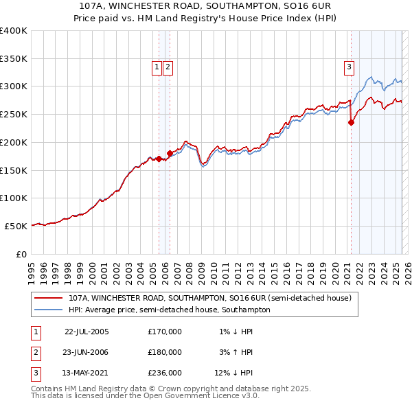 107A, WINCHESTER ROAD, SOUTHAMPTON, SO16 6UR: Price paid vs HM Land Registry's House Price Index