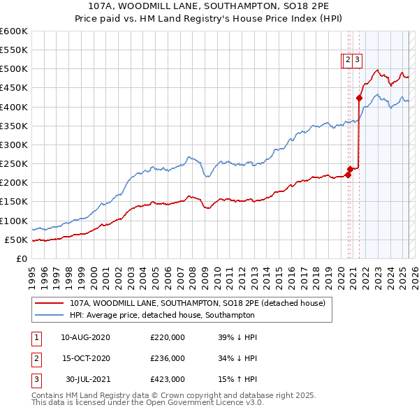 107A, WOODMILL LANE, SOUTHAMPTON, SO18 2PE: Price paid vs HM Land Registry's House Price Index