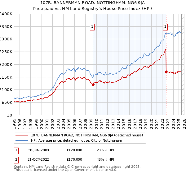 107B, BANNERMAN ROAD, NOTTINGHAM, NG6 9JA: Price paid vs HM Land Registry's House Price Index