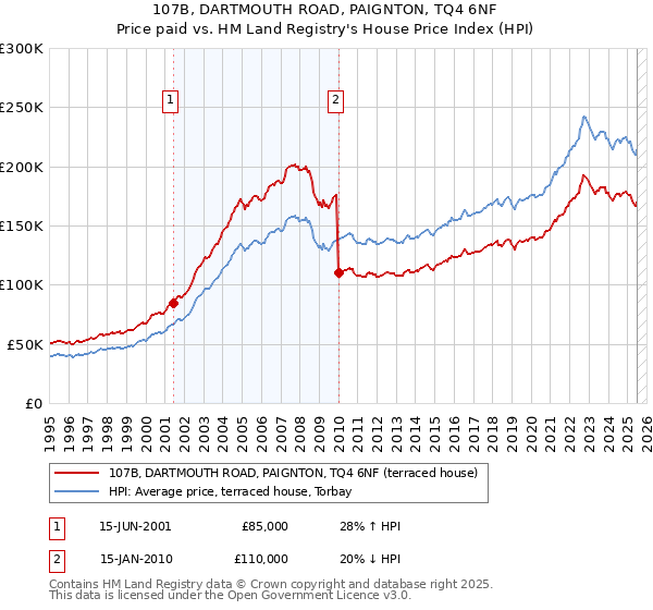 107B, DARTMOUTH ROAD, PAIGNTON, TQ4 6NF: Price paid vs HM Land Registry's House Price Index