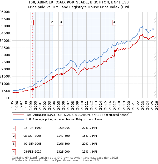 108, ABINGER ROAD, PORTSLADE, BRIGHTON, BN41 1SB: Price paid vs HM Land Registry's House Price Index