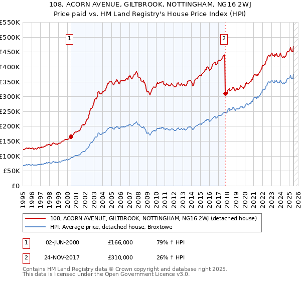 108, ACORN AVENUE, GILTBROOK, NOTTINGHAM, NG16 2WJ: Price paid vs HM Land Registry's House Price Index
