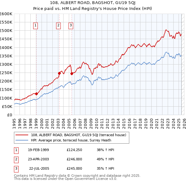108, ALBERT ROAD, BAGSHOT, GU19 5QJ: Price paid vs HM Land Registry's House Price Index