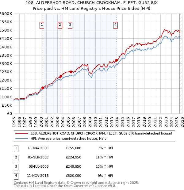 108, ALDERSHOT ROAD, CHURCH CROOKHAM, FLEET, GU52 8JX: Price paid vs HM Land Registry's House Price Index