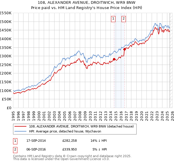 108, ALEXANDER AVENUE, DROITWICH, WR9 8NW: Price paid vs HM Land Registry's House Price Index