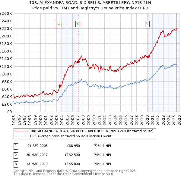 108, ALEXANDRA ROAD, SIX BELLS, ABERTILLERY, NP13 2LH: Price paid vs HM Land Registry's House Price Index