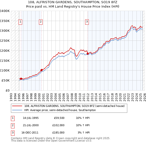 108, ALFRISTON GARDENS, SOUTHAMPTON, SO19 8FZ: Price paid vs HM Land Registry's House Price Index
