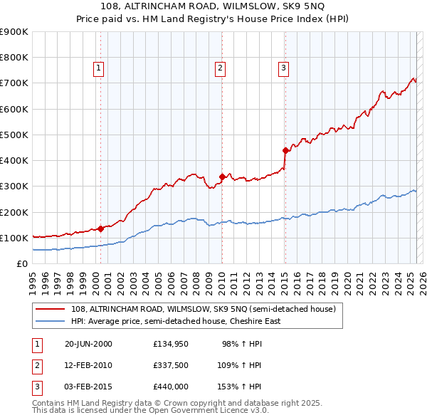 108, ALTRINCHAM ROAD, WILMSLOW, SK9 5NQ: Price paid vs HM Land Registry's House Price Index
