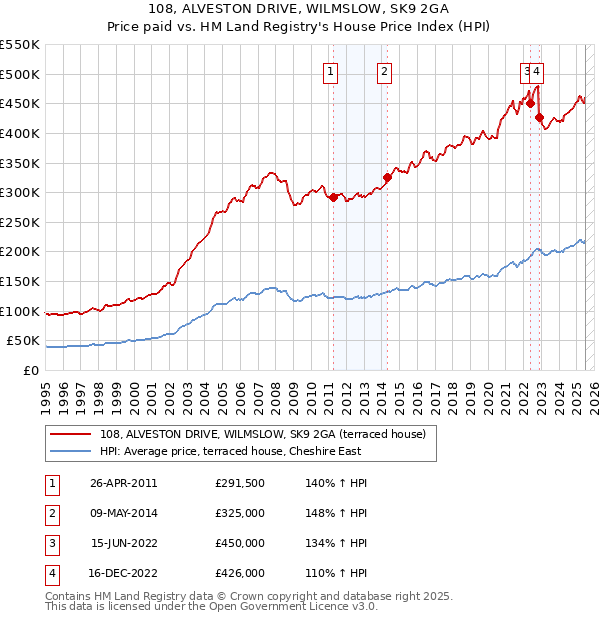 108, ALVESTON DRIVE, WILMSLOW, SK9 2GA: Price paid vs HM Land Registry's House Price Index