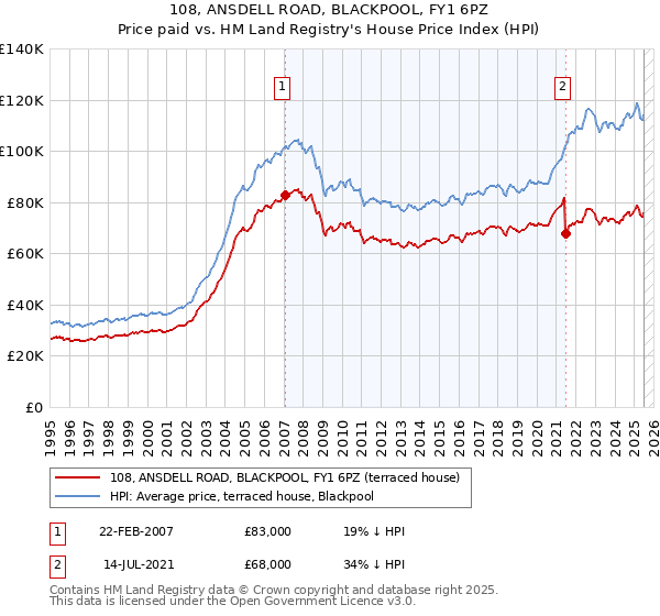 108, ANSDELL ROAD, BLACKPOOL, FY1 6PZ: Price paid vs HM Land Registry's House Price Index