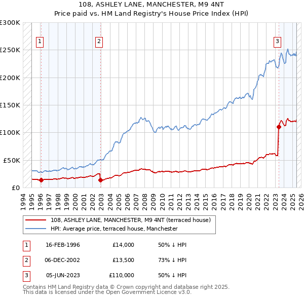 108, ASHLEY LANE, MANCHESTER, M9 4NT: Price paid vs HM Land Registry's House Price Index