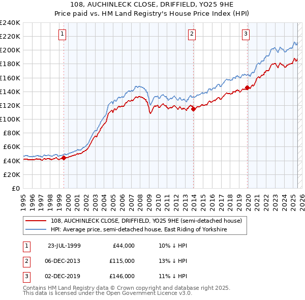 108, AUCHINLECK CLOSE, DRIFFIELD, YO25 9HE: Price paid vs HM Land Registry's House Price Index