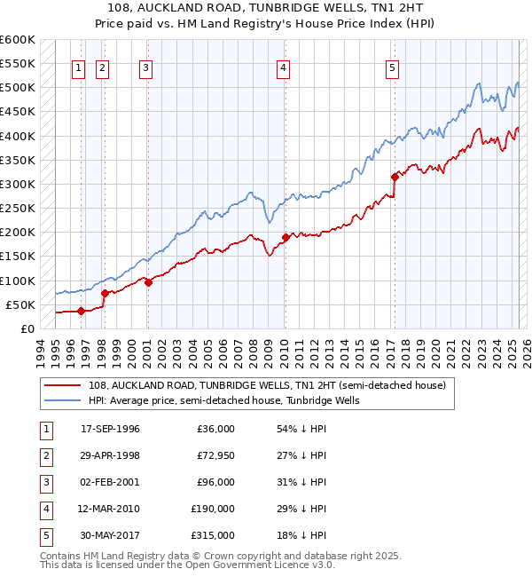 108, AUCKLAND ROAD, TUNBRIDGE WELLS, TN1 2HT: Price paid vs HM Land Registry's House Price Index