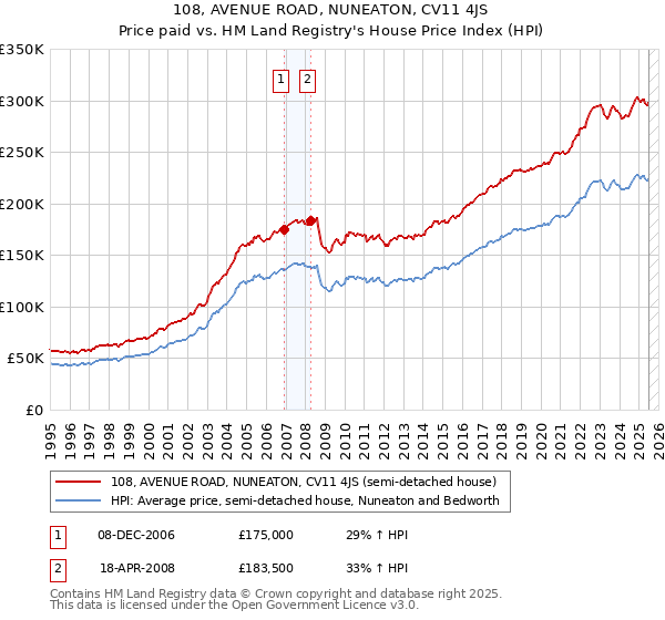 108, AVENUE ROAD, NUNEATON, CV11 4JS: Price paid vs HM Land Registry's House Price Index