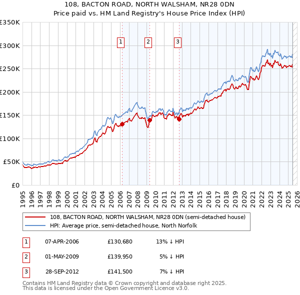 108, BACTON ROAD, NORTH WALSHAM, NR28 0DN: Price paid vs HM Land Registry's House Price Index