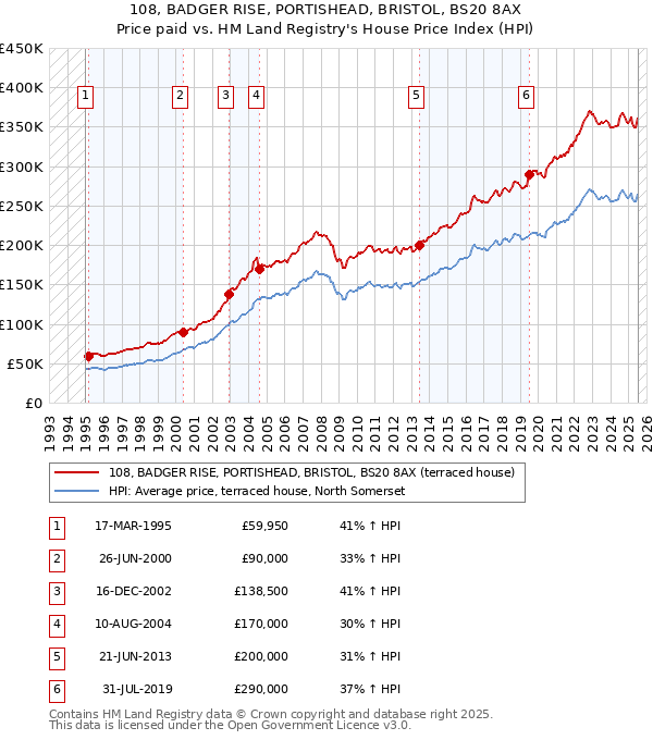 108, BADGER RISE, PORTISHEAD, BRISTOL, BS20 8AX: Price paid vs HM Land Registry's House Price Index