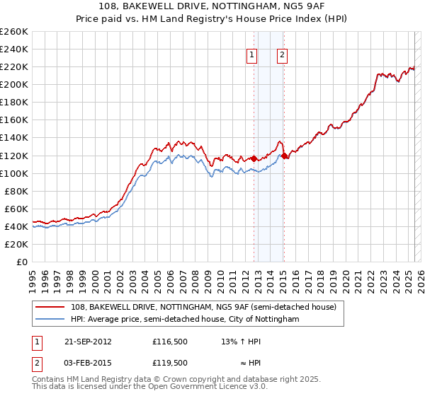108, BAKEWELL DRIVE, NOTTINGHAM, NG5 9AF: Price paid vs HM Land Registry's House Price Index