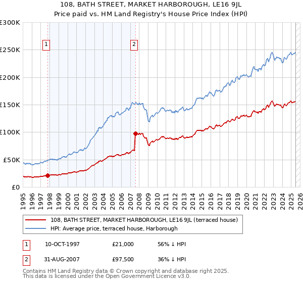 108, BATH STREET, MARKET HARBOROUGH, LE16 9JL: Price paid vs HM Land Registry's House Price Index