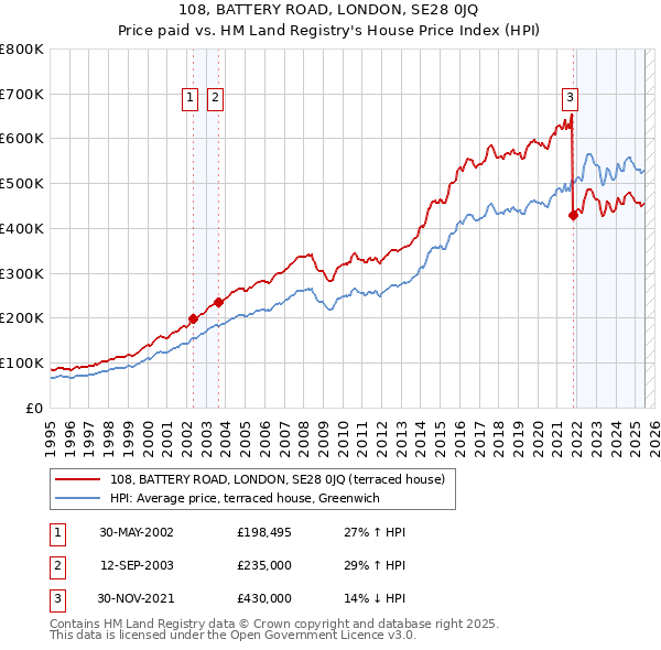 108, BATTERY ROAD, LONDON, SE28 0JQ: Price paid vs HM Land Registry's House Price Index