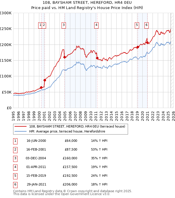 108, BAYSHAM STREET, HEREFORD, HR4 0EU: Price paid vs HM Land Registry's House Price Index