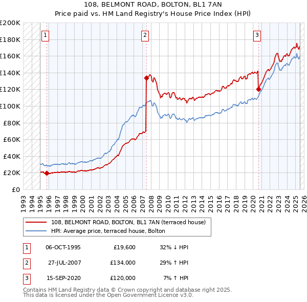108, BELMONT ROAD, BOLTON, BL1 7AN: Price paid vs HM Land Registry's House Price Index