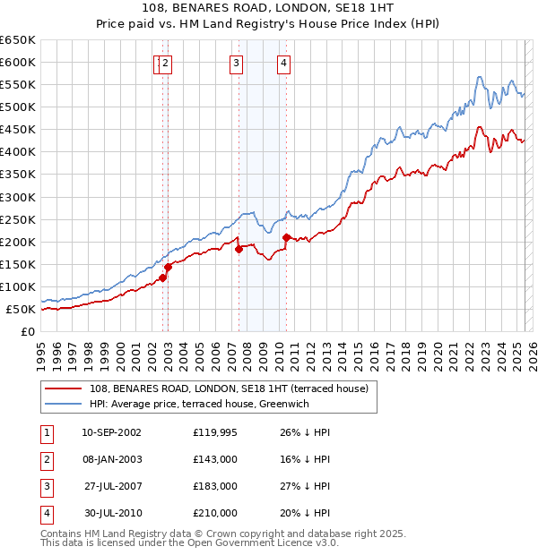 108, BENARES ROAD, LONDON, SE18 1HT: Price paid vs HM Land Registry's House Price Index