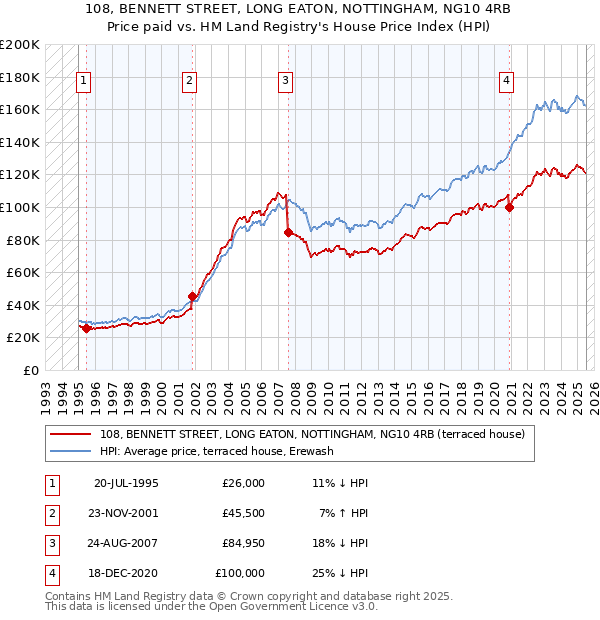 108, BENNETT STREET, LONG EATON, NOTTINGHAM, NG10 4RB: Price paid vs HM Land Registry's House Price Index