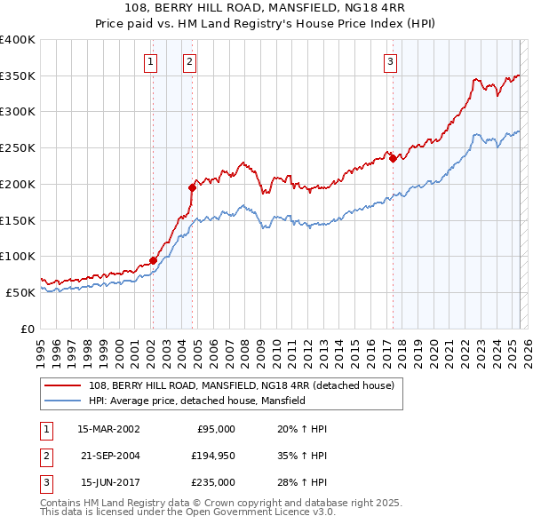 108, BERRY HILL ROAD, MANSFIELD, NG18 4RR: Price paid vs HM Land Registry's House Price Index