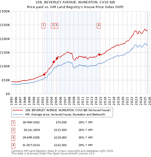 108, BEVERLEY AVENUE, NUNEATON, CV10 9JR: Price paid vs HM Land Registry's House Price Index