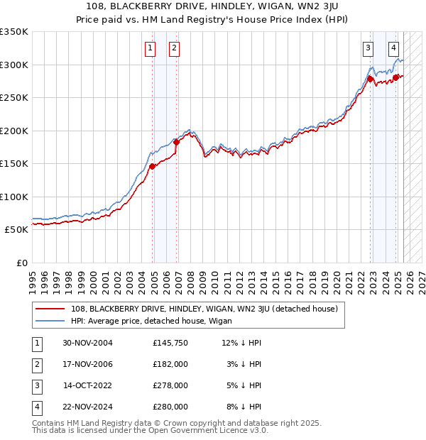 108, BLACKBERRY DRIVE, HINDLEY, WIGAN, WN2 3JU: Price paid vs HM Land Registry's House Price Index