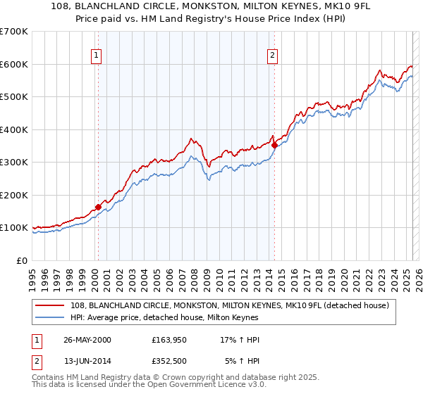 108, BLANCHLAND CIRCLE, MONKSTON, MILTON KEYNES, MK10 9FL: Price paid vs HM Land Registry's House Price Index