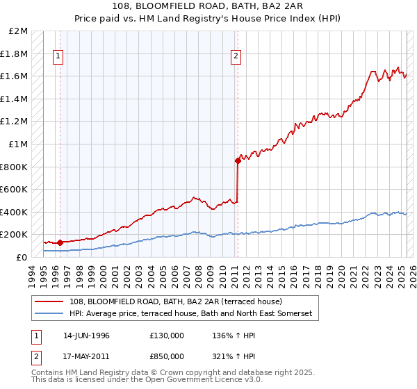 108, BLOOMFIELD ROAD, BATH, BA2 2AR: Price paid vs HM Land Registry's House Price Index
