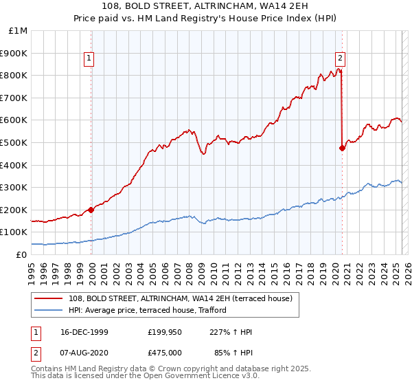 108, BOLD STREET, ALTRINCHAM, WA14 2EH: Price paid vs HM Land Registry's House Price Index